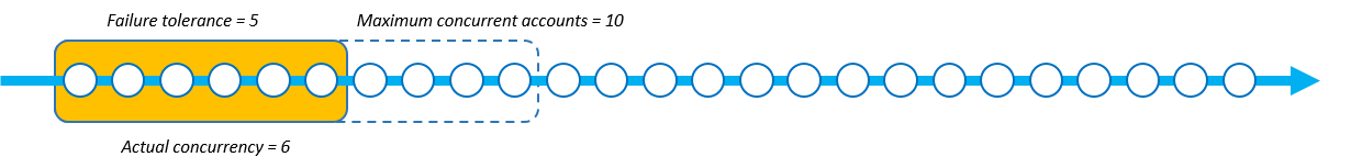 A StackSet operation using strict failure tolerance. Fail tolerance is 5, max concurrent account is 10, and concurrency is 6.