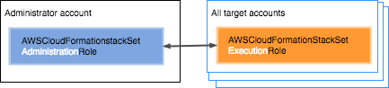 Any user in the administrator account can then create any StackSet in target accounts after setting up a trust relationship.