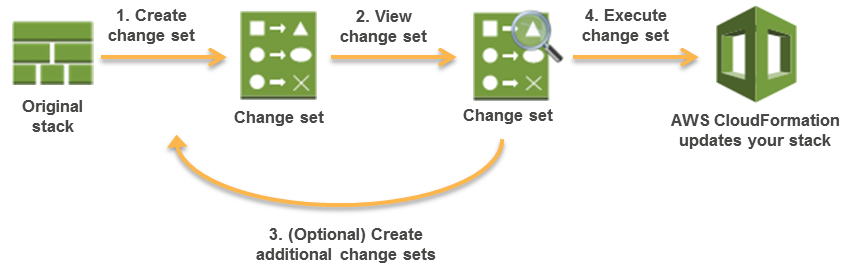 Diagram showing four steps to update a stack using CloudFormation change sets.