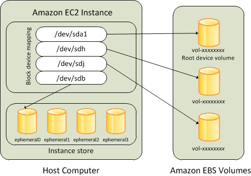 Relation entre une instance, des volumes de stockage d’instance et des volumes EBS.
