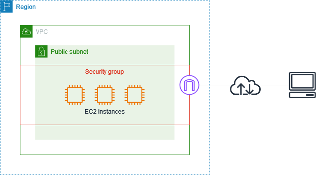 Un VPC avec un groupe de sécurité. Les EC2 instances du sous-réseau sont associées au groupe de sécurité.