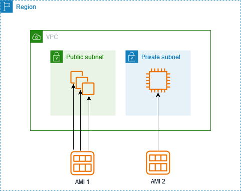 Lancement de plusieurs instances depuis une AMI.