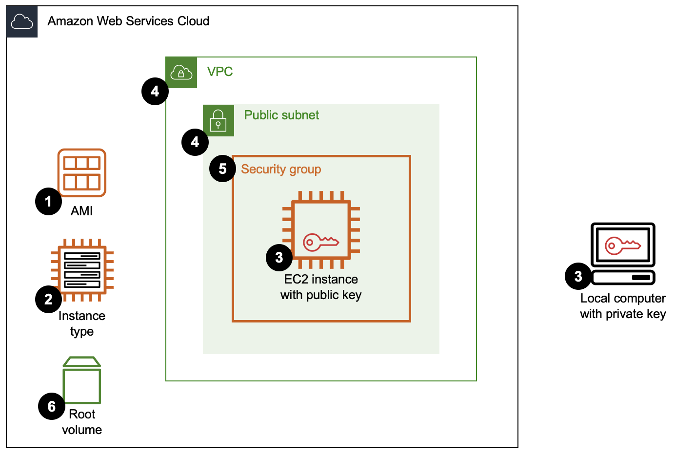 Schéma technique d’une instance EC2 avec un groupe de sécurité, une paire de clés et un volume racine EBS, entourée d’un sous-réseau public, d’un VPC et du cloud. AWS