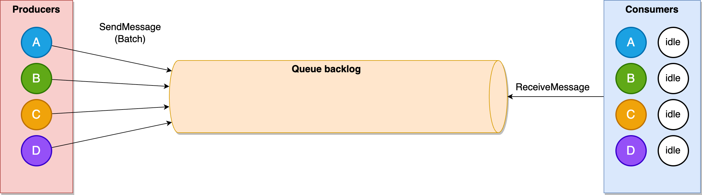 Une file d'attente multi-locataires contenant des messages provenant de quatre locataires différents (représentés par A, B, C, D). La file d'attente est stable, les messages en cours de vol étant répartis de manière égale entre les locataires, sans arriéré et avec un temps d'attente réduit pour tous les locataires.