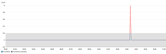 Console des métriques affichant la détection des valeurs aberrantes activée pour la métrique CPUUtilization.