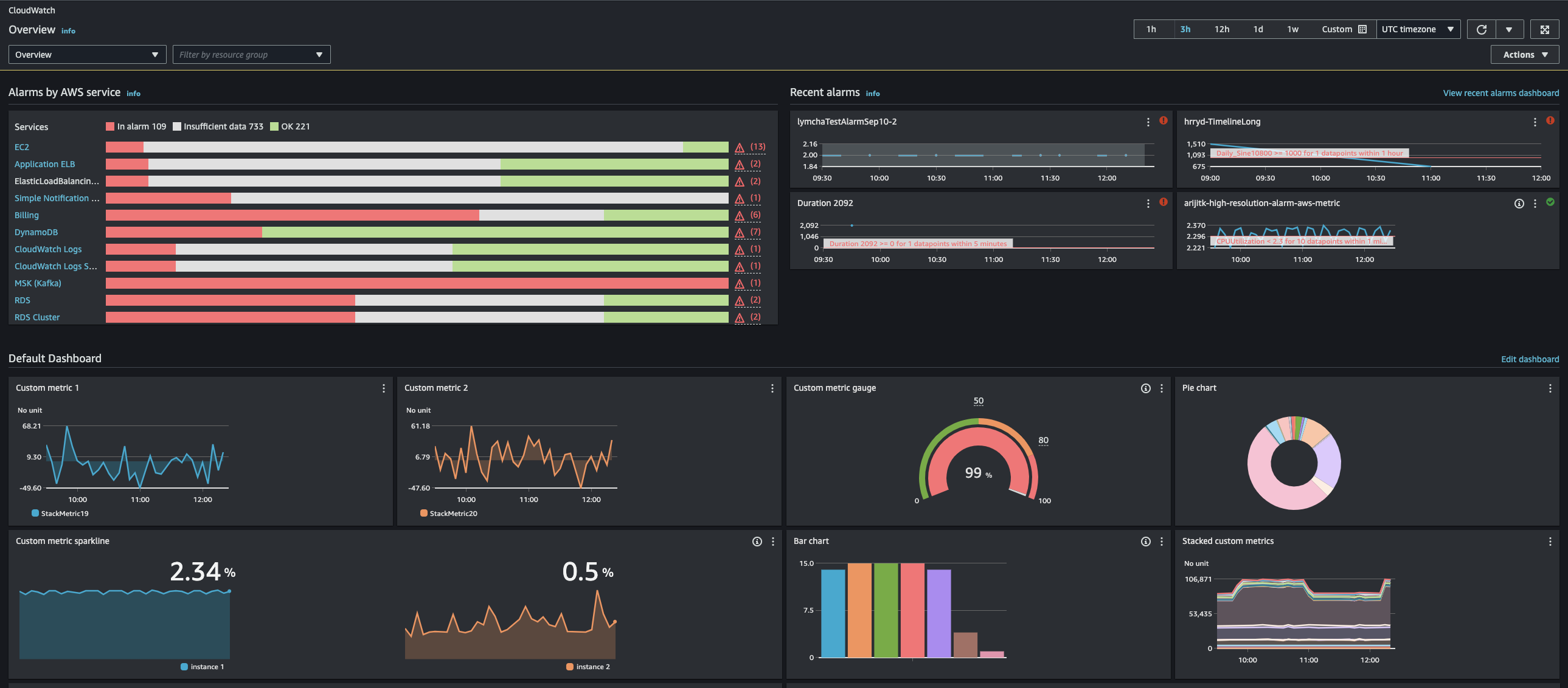 Exemple de page d’accueil de la vue d’ensemble CloudWatch, affichant les alarmes et leur état actuel, ainsi que des exemples d’autres widgets graphiques de métrique pouvant apparaître sur la page d’accueil de la vue d’ensemble.