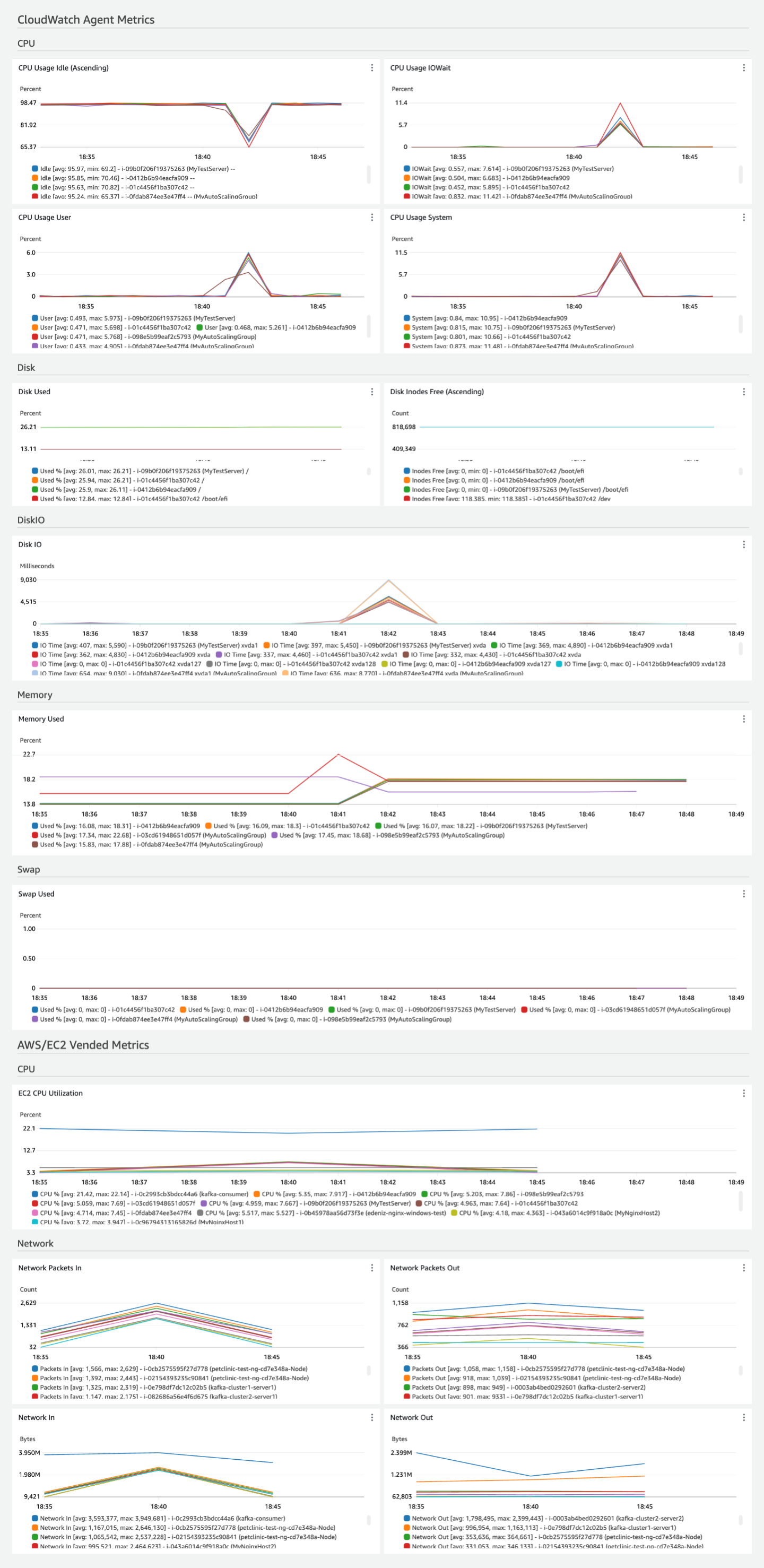 Exemple de tableau de bord EC2 Health