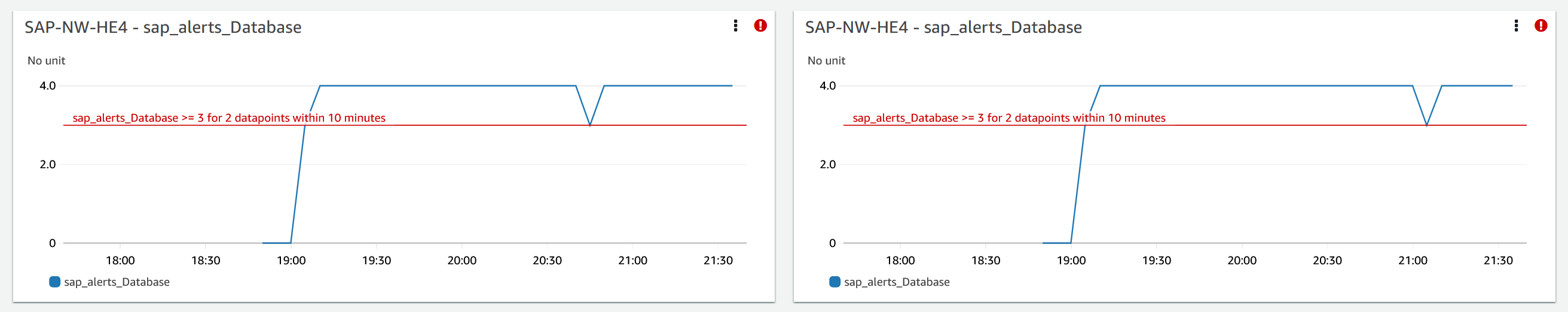 Métrique de base de données SAP pour CloudWatch Application Insights avec un historique supplémentaire indiquant le moment où l'erreur s'est produite.