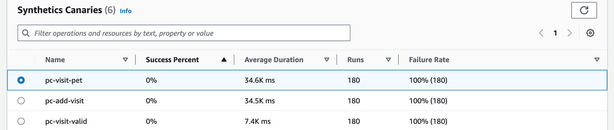 Tableau des scripts canary Synthetics