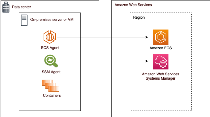 Diagramme montrant l'architecture d'Amazon ECS Anywhere.
