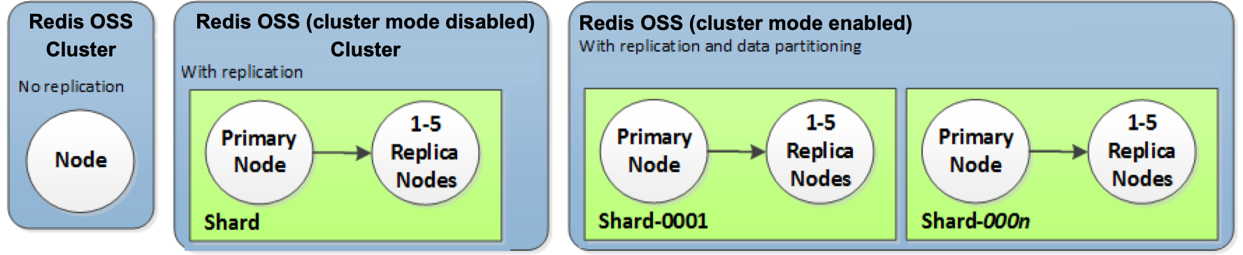 Image : Clusters Valkey et Redis OSS typiques