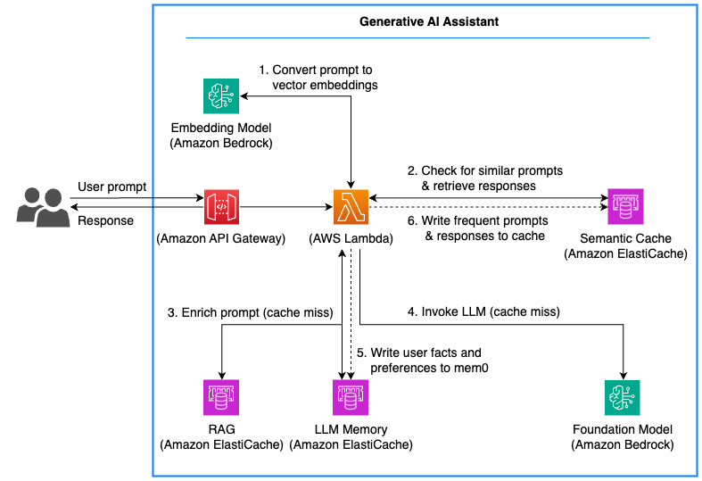 Schéma d'une recherche sémantique effectuée par un assistant d'intelligence artificielle générative.