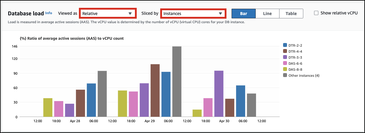 Consultez le tableau de bord Performances Insights pour votre base de données Aurora PostgreSQL Limitless, divisé par instances.