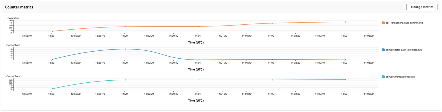 Image de Performance Insights montrant les avantages de RDS Proxy pour le regroupement des connexions.