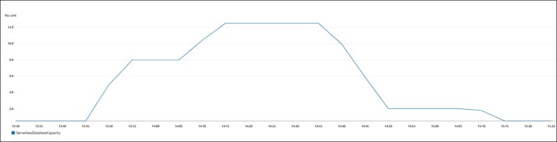 Graphique CloudWatch des changements de capacité Aurora Serverless v2