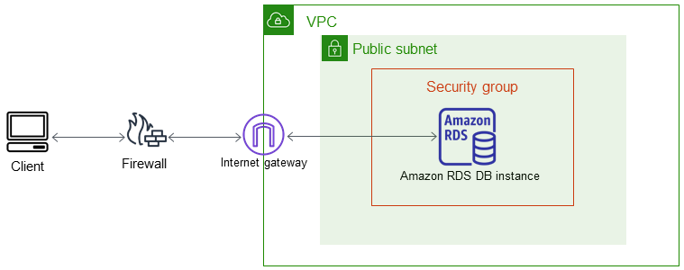 Une instance de base de données d’un VPC accessible par une application cliente via Internet.