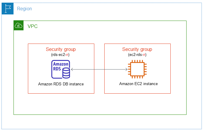 Connectez automatiquement une instance de base de données à une instance EC2