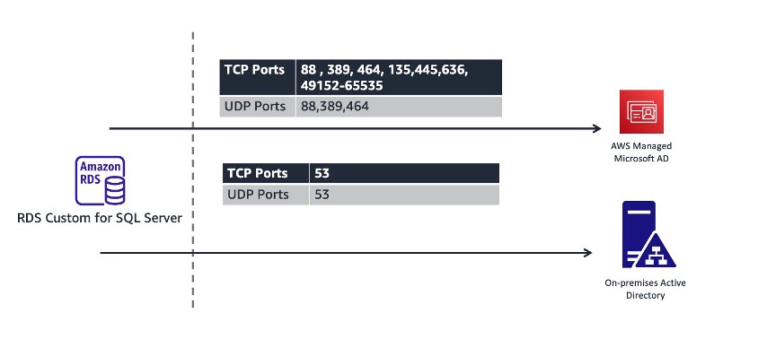 Annuaire d’authentification Windows à Microsoft SQL Server