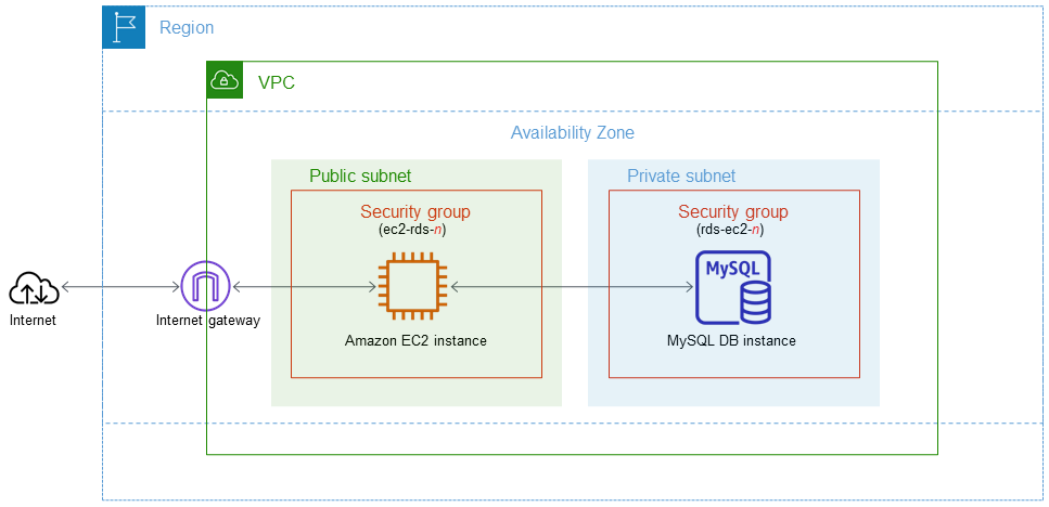 EC2 instance et instance de base de données MySQL.