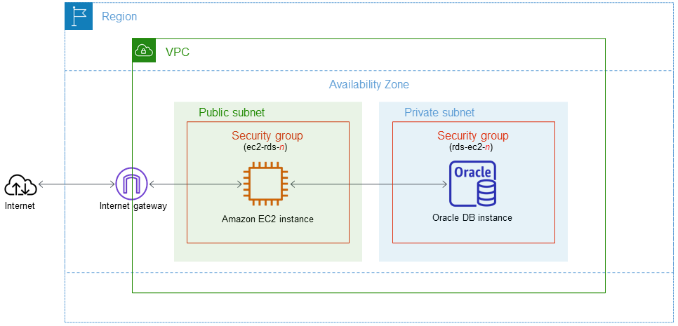 EC2 instance et instance de base de données Oracle.