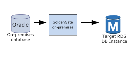 Configuration Oracle GoldenGate 0 utilisant Amazon RDS