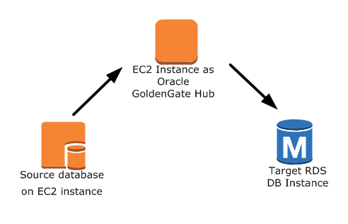 Configuration Oracle GoldenGate 3 utilisant Amazon RDS