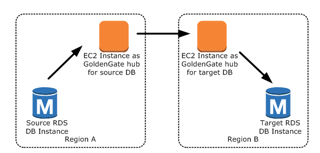 Configuration Oracle GoldenGate 4 utilisant Amazon RDS
