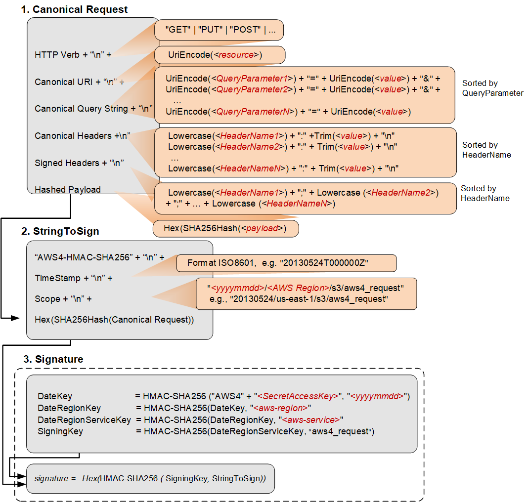 AWS4-HMAC-SHA256 signature process diagram showing canonical request, StringToSign, and signature steps.