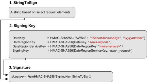 Three-step process showing StringToSign creation, signing key derivation, and signature computation using HMAC-SHA256.