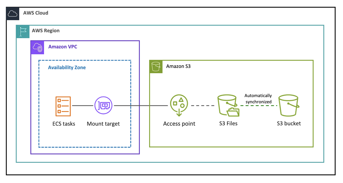 Schéma illustrant le flux de données entre un compartiment S3, un système de fichiers S3 et une tâche Amazon ECS.