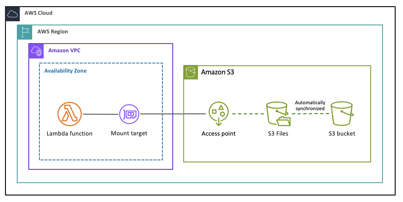 Schéma illustrant le flux de données entre un compartiment S3, un système de fichiers S3 et AWS Lambda une fonction.