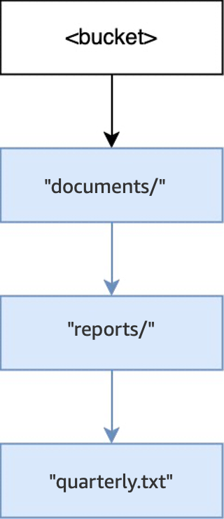 Schéma illustrant la structure d’un répertoire après l’opération PUT pour documents/reports/quarterly.txt