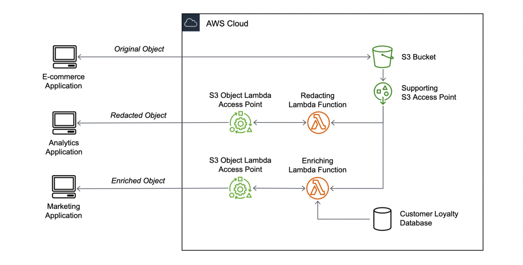 Diagramme de flux S3 Object Lambda.