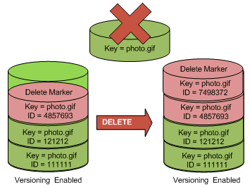 Illustration de la suppression d’un marqueur de suppression à l’aide d’un ID de version NULL.