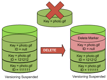 Illustration d’une suppression simple visant à supprimer un objet avec un ID de version NULL.