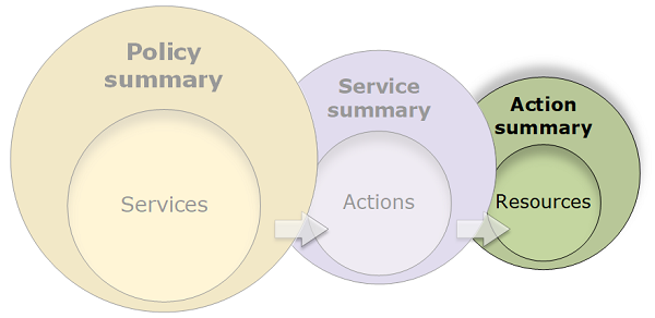 diagramme de récapitulatifs de politiques illustrant les trois tables et la relation entre elles.
