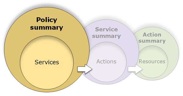 Image d'un diagramme de récapitulatifs de politiques illustrant les trois tables et la relation entre elles