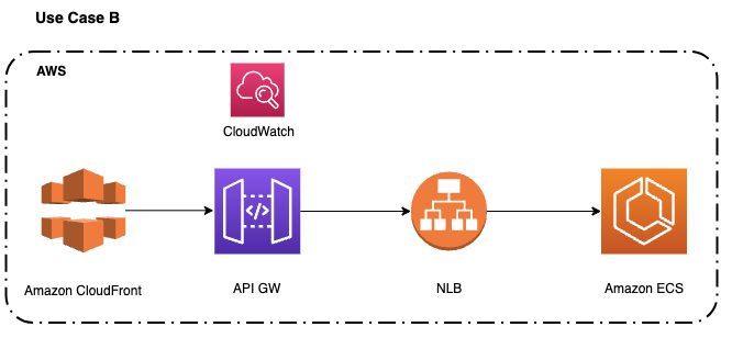 Exemple de cas d'utilisation d'API Gateway