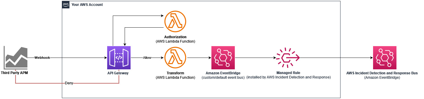 Schéma illustrant un exemple d'intégration à l'aide d'API Gateway.