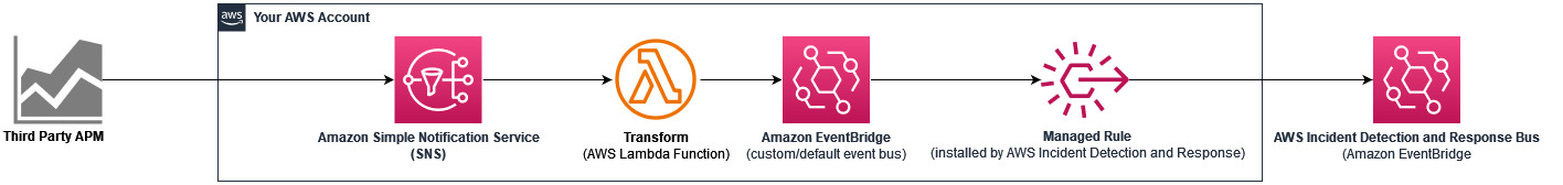 Schéma illustrant un exemple d'intégration à l'aide d'Amazon SNS.