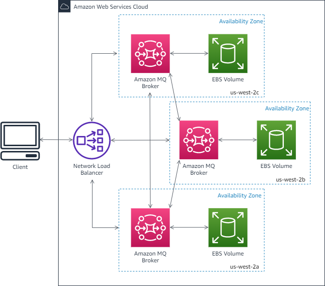 Illustrates the cluster deployment broker architecture for RabbitMQ brokers.