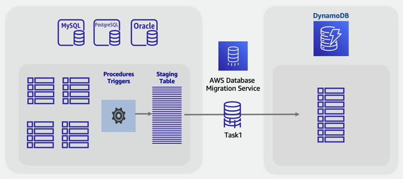 Migration en ligne d'une table intermédiaire SQL vers DynamoDB à l'aide de DMS AWS .