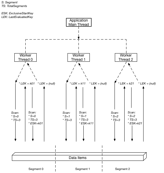 Application multithread qui effectue une analyse en parallèle en divisant une table en trois segments.