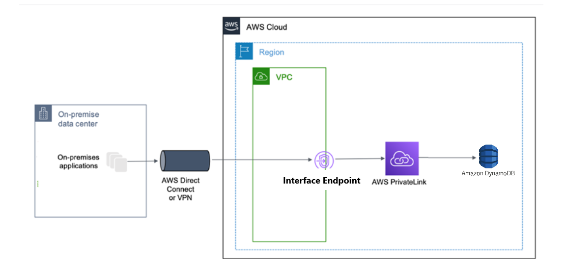 Le diagramme de flux de données montre l’accès à DynamoDB à partir d’applications sur site et dans le VPC en utilisant un point de terminaison d’interface et AWS PrivateLink.
