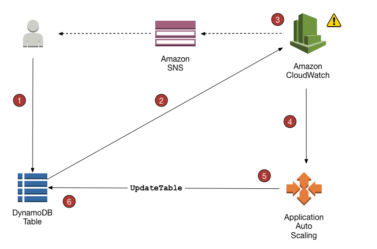 L’autoscaling DynamoDB ajuste la capacité de débit d’une table pour répondre à la demande.