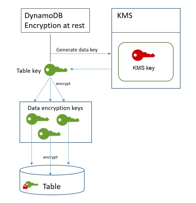 Chiffrement d’une table DynamoDB avec chiffrement au repos
