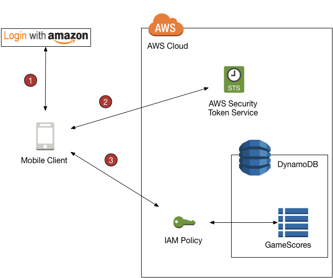 Le flux de travail d’une application de jeu. L'application utilise l'identifiant Amazon et AWS STS pour obtenir des informations d'identification temporaires pour accéder à une table DynamoDB.