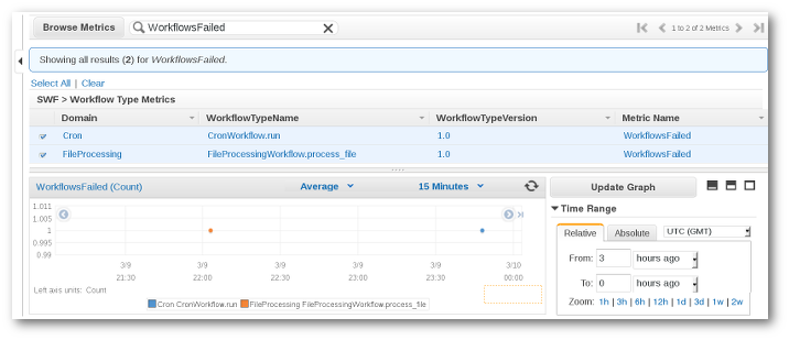 Workflow metrics dashboard showing failed workflows for Cron and FileProcessing domains.