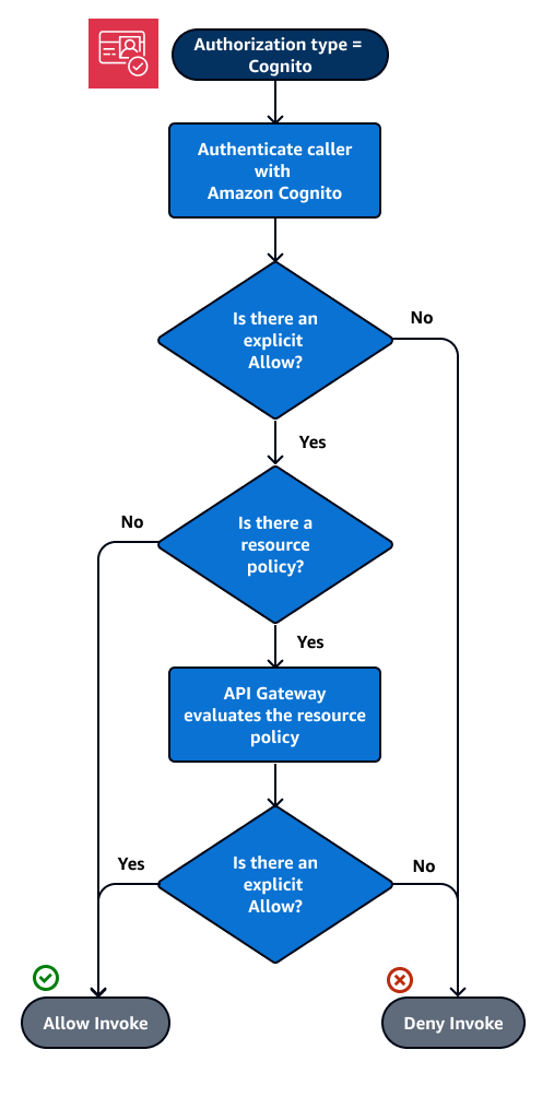 Flux d’autorisation pour une politique de ressources et un mécanisme d’autorisation Amazon Cognito.