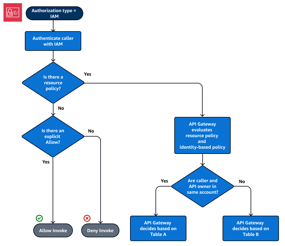 Flux d’autorisation pour une politique de ressources et une authentification IAM.